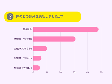 体のどの部分を脱毛したかを棒グラフの結果で表しました。